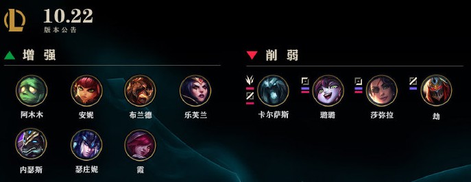 英雄联盟10.22版本英雄调整了什么